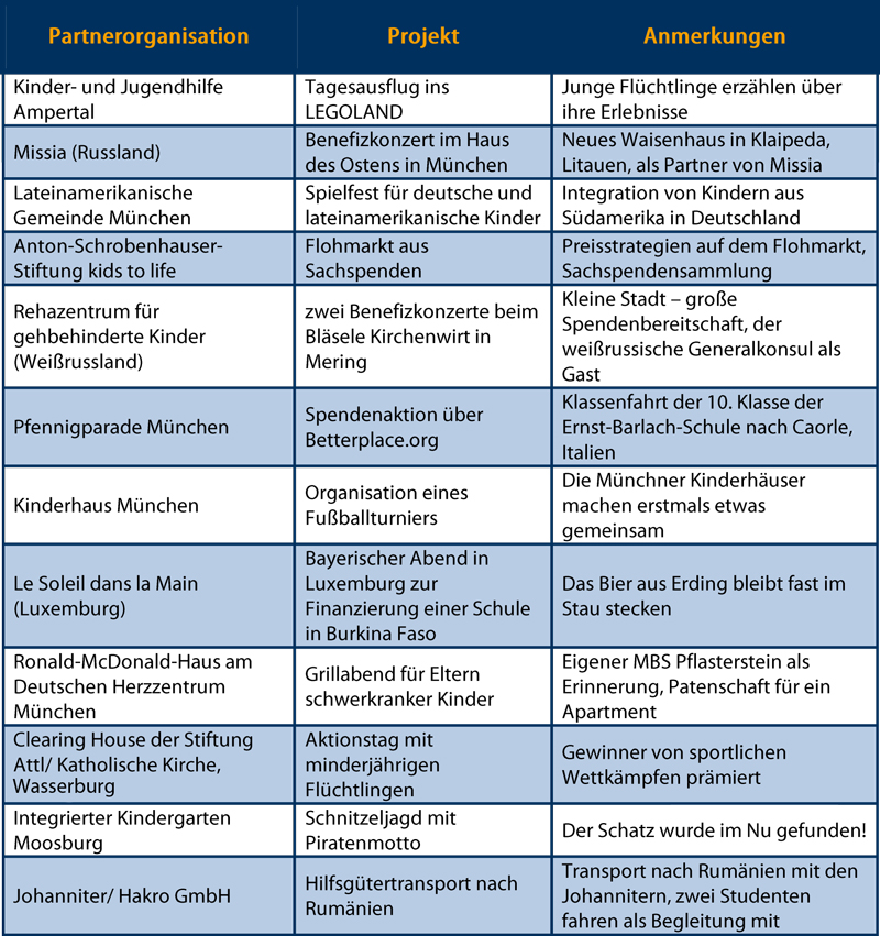 Übersicht Sozialprojekte 2015