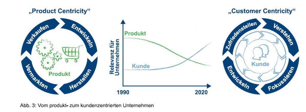 Vom_produkt-_zum_kundenzentrierten_Unternehmen