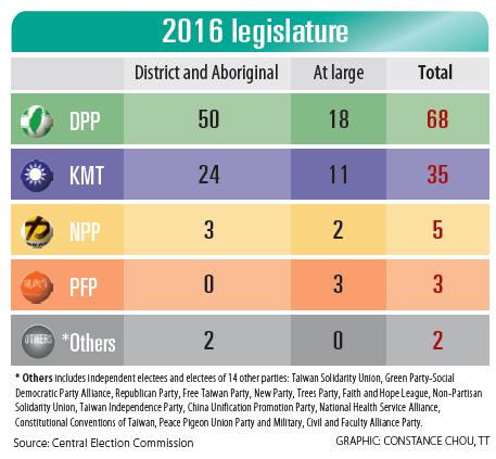 Sitzverteilung in Taiwans neuem Parlament 2016