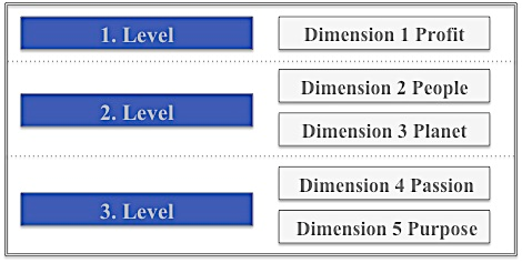 Quintuple Bottom Line