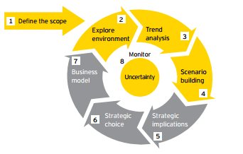 Scenario Planning Framework (© Verhees, Wisse, & Reede, 2012, p. 3)