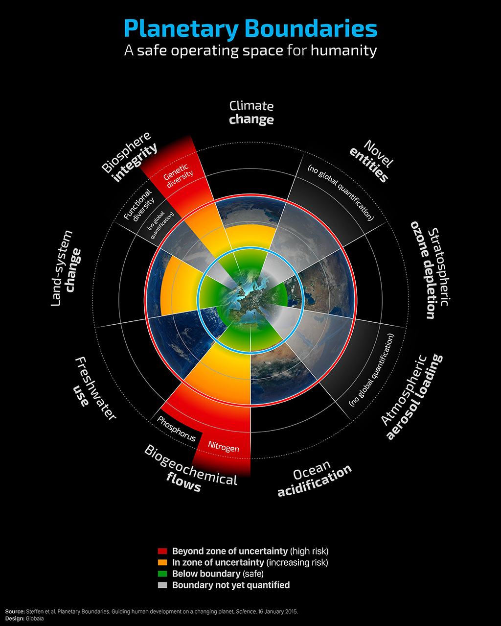 Planetary Boundaries
