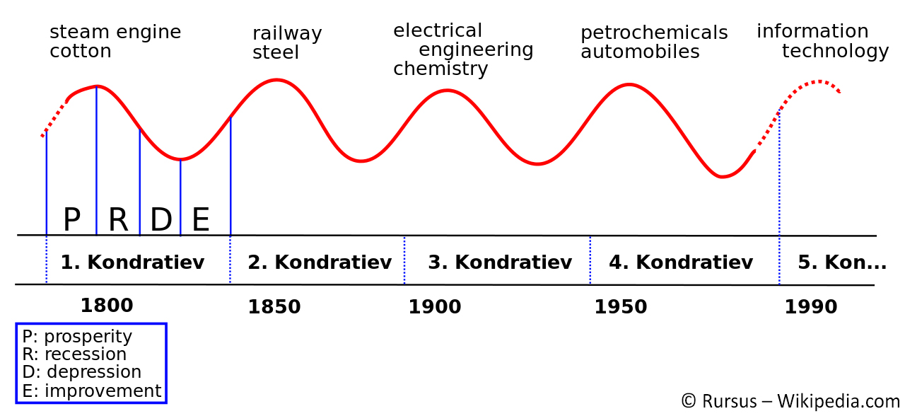 Kondratieff Cycles