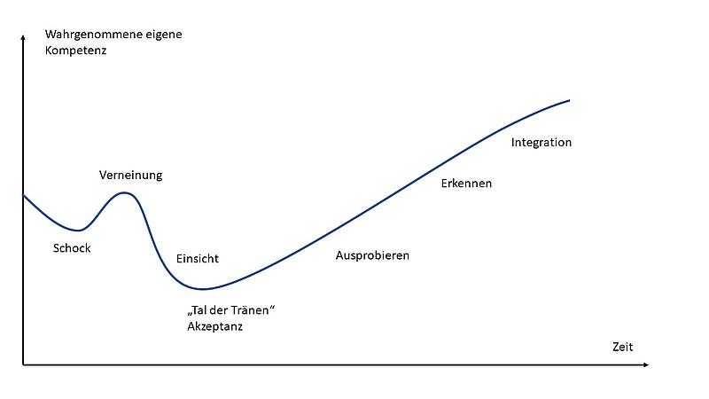 Kurvendiagramm zeigt typische Change Management Phasen: Schock, Ablehnung, Tal der Tränen bis hin zur Integration.