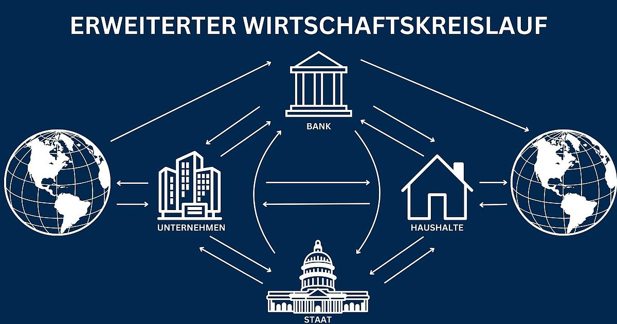 Grafik zum Erweiterter Wirtschaftskreislauf mit Haushalten, Unternehmen, Staat, Banken und Ausland in Wechselwirkung.
