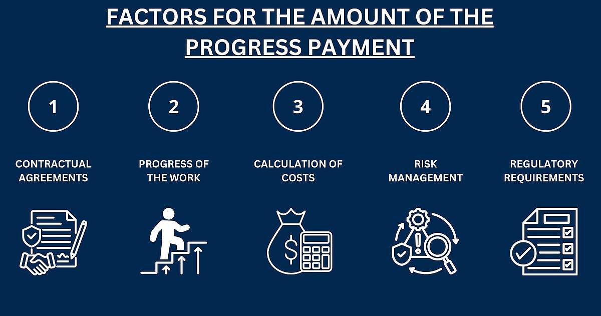 The chart shows five factors that influence the amount of the down payment, including costs, risk, and contract basis.