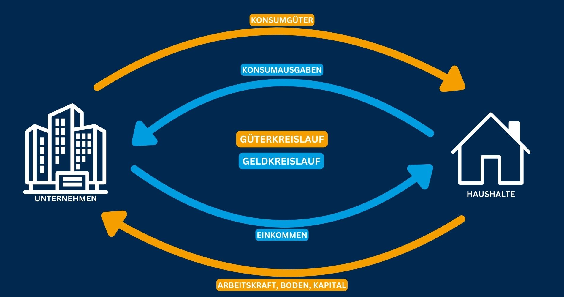 Darstellung des Gueter-Geldkreislauf zwischen Unternehmen und Haushalten mit Konsum, Einkommen und Produktionsfaktoren.