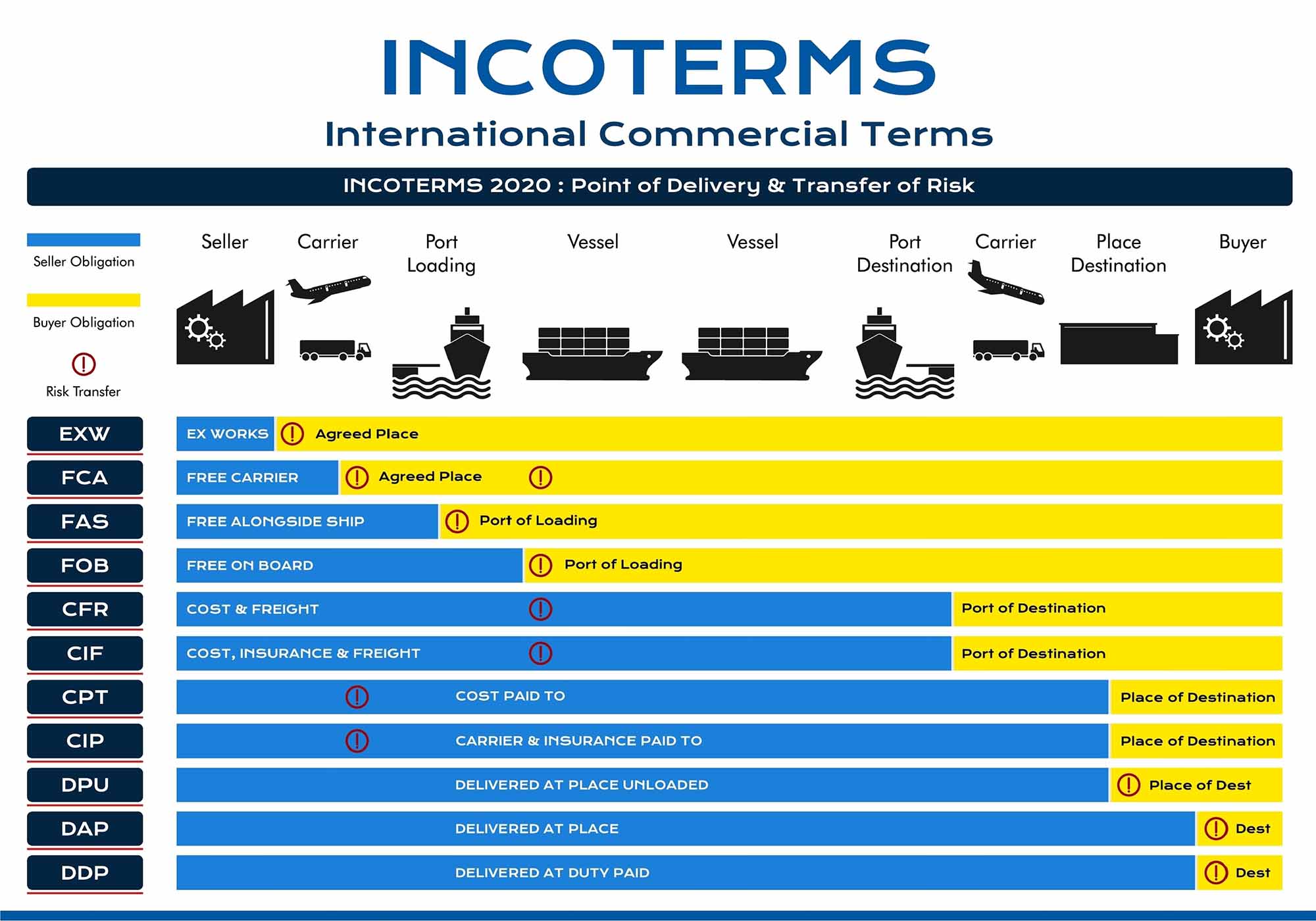Incoterms 2020 overview: buyer and seller obligations and risk transfer points along the international supply chain.
