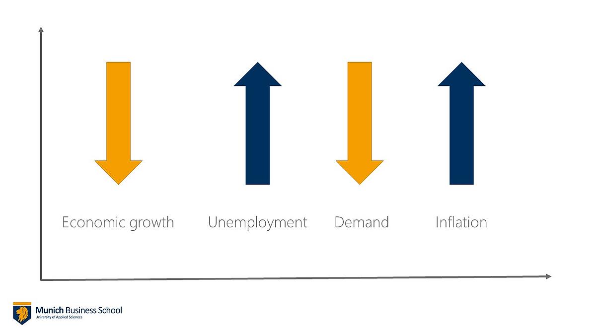 Stagflation diagram: Economic growth and demand fall, while unemployment and inflation rise at the same time.