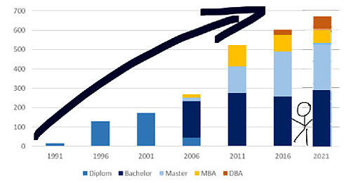 Number of students