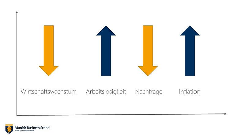 Ursachen für die Stagflation visualisiert