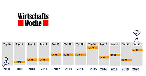 WirtschaftsWoche-Ranking