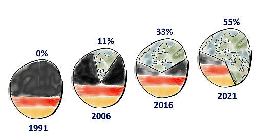 Internationalität unserer Studierenden