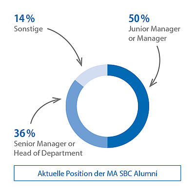 MA SBC Alumni Positionen