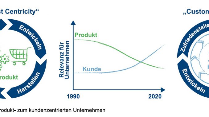 Vom_produkt-_zum_kundenzentrierten_Unternehmen
