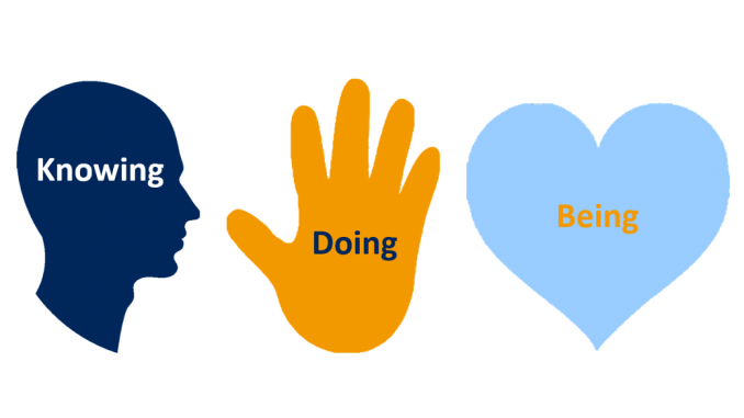 Munich Business School: Knowing, Doing, Being Graphical illustration of the Knowing, Doing, Being framework as it is taught at Munich Business School.