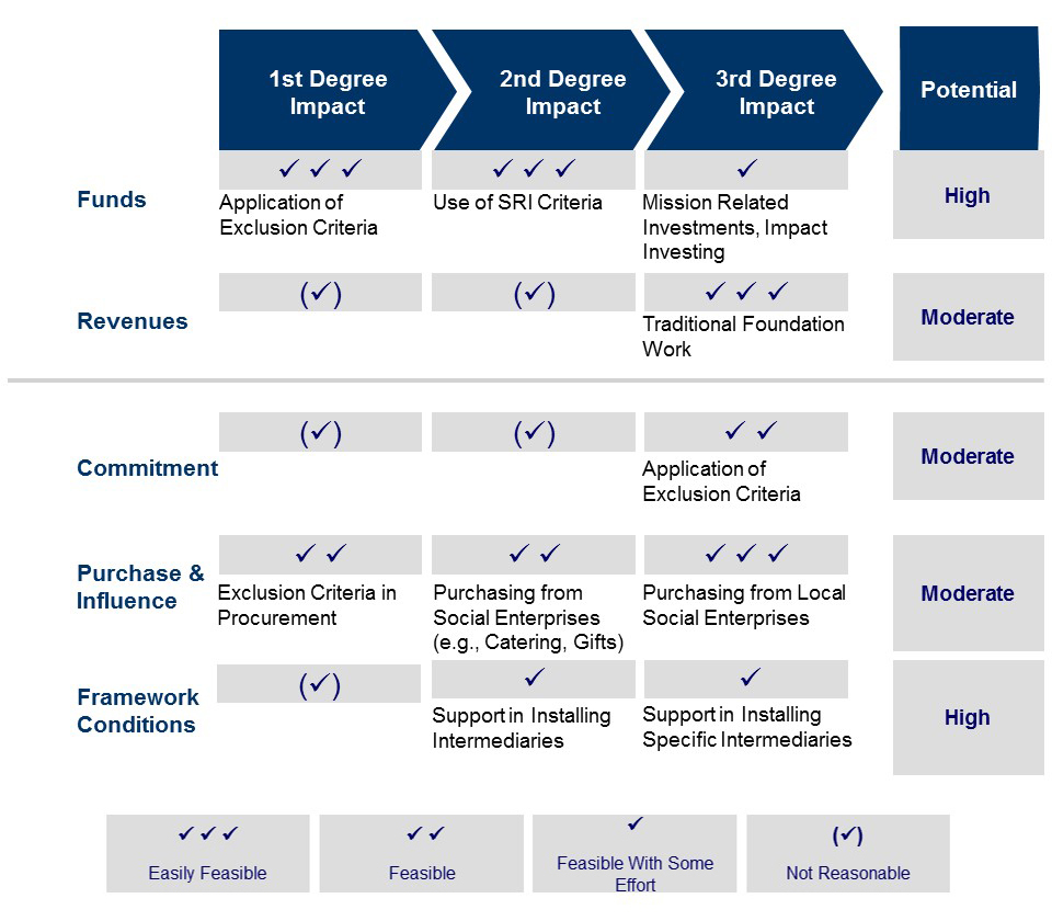 MBS Degrees of Impact