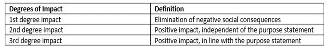 MBS Degrees of Impact