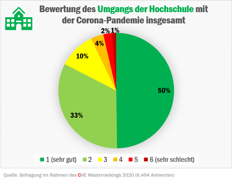 Positive Noten Fur Die Mbs Im Umgang Mit Der Corona Pandemie