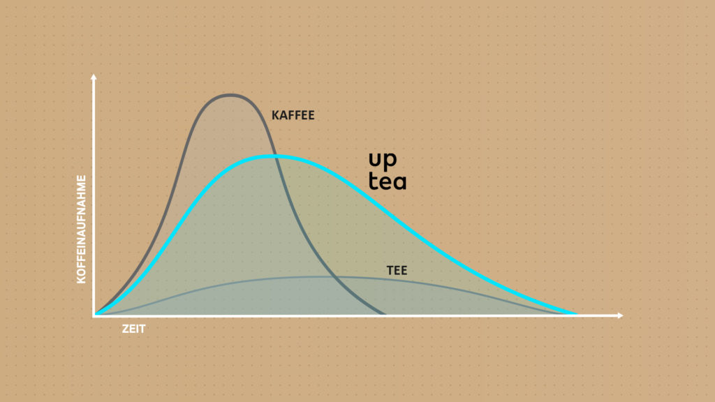 Graphic explaining how uptea works in contrast to coffee