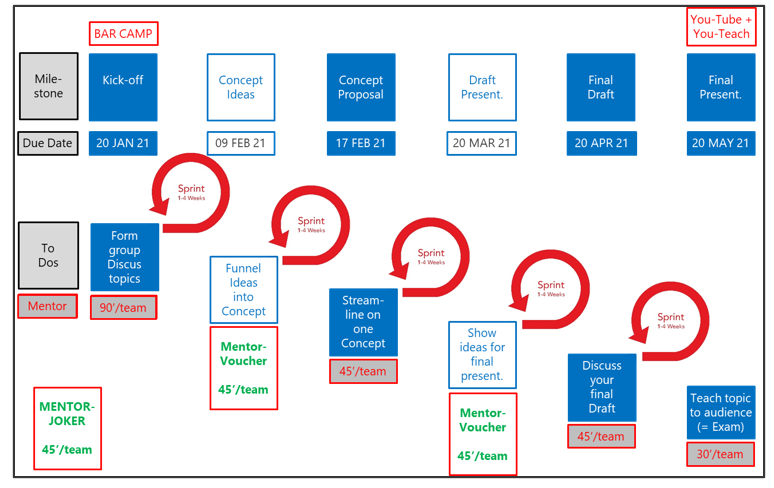 Sprint Elective Structure