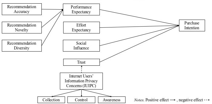 Research Model Recommender System