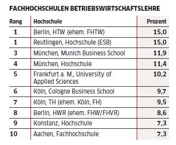 Ranking list universities of applied sciences business administration