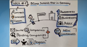 An example for a sketchnote a team created during the MBS Explorer Days at Munich Business School