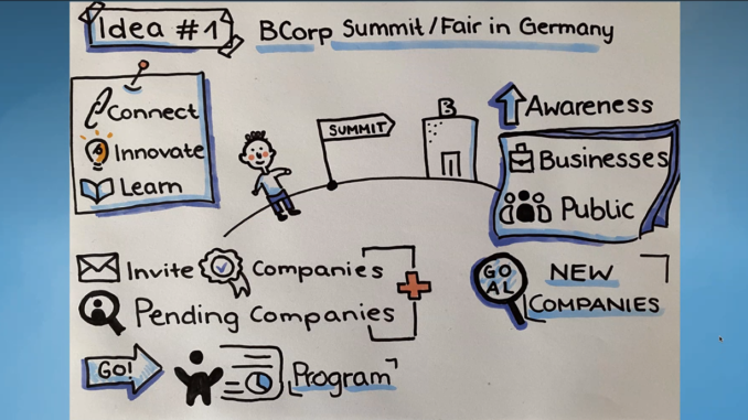 Munich Business School: MBS Explorer Days "Creativity & Expression 2022" An example for a sketchnote a team created during the MBS Explorer Days at Munich Business School