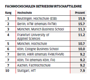 2022 WirtschaftsWoche university ranking list of universities of applied sciences in the field of business administration with Munich Business School at the 3rd position