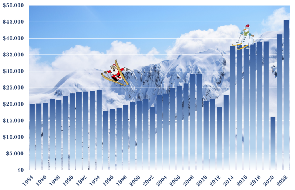 PNC Christmas Price Index