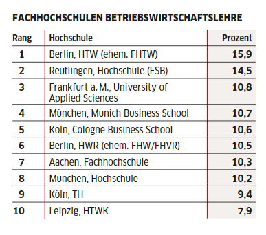 WirtschaftsWoche University Ranking 2023: Ranking university of the universities of applied sciences in the field of business administration; Munich Business School in position four. 