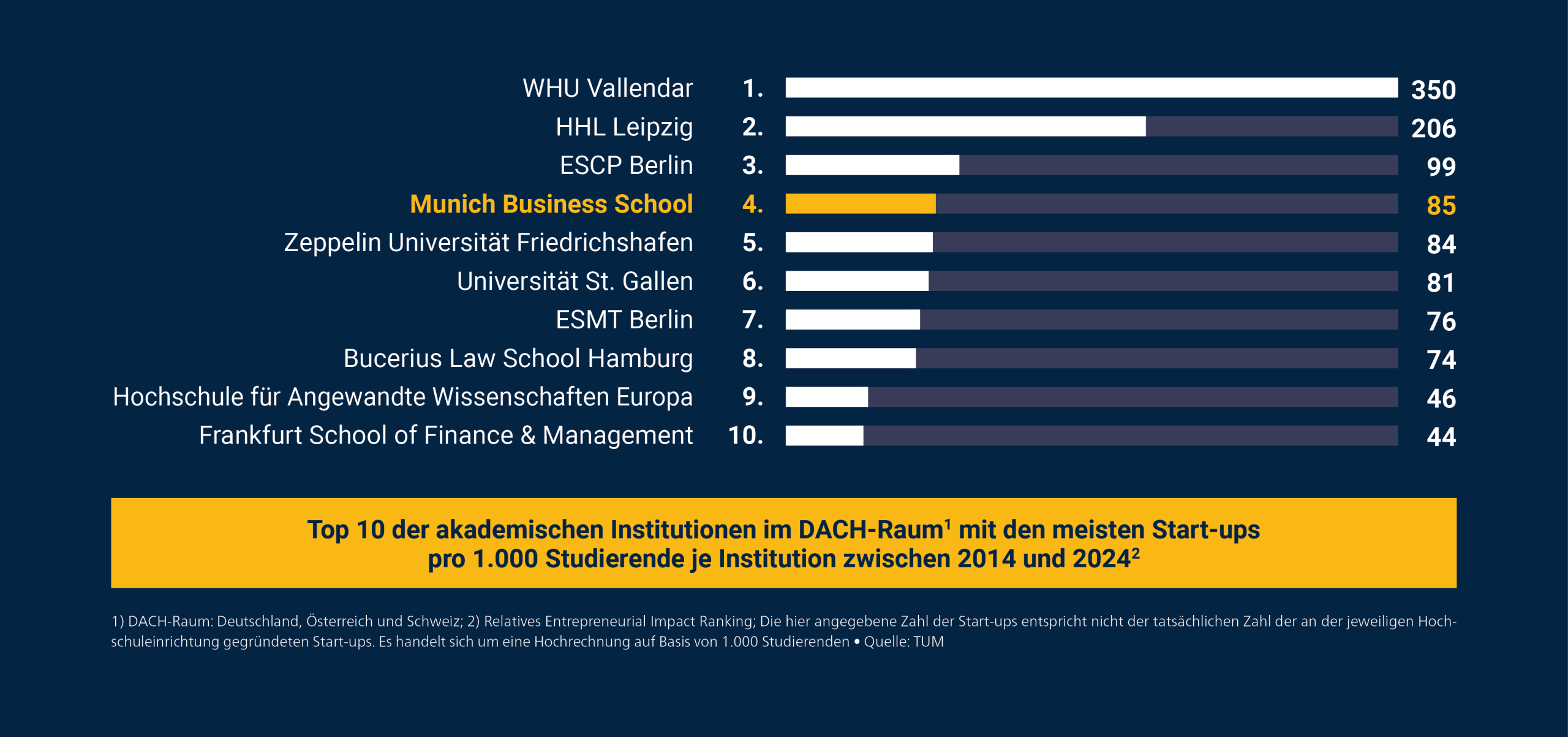 Munich Business School: Die Munich Business School ist die beste bayerische Hochschule für Start-ups _ Abbildung 1