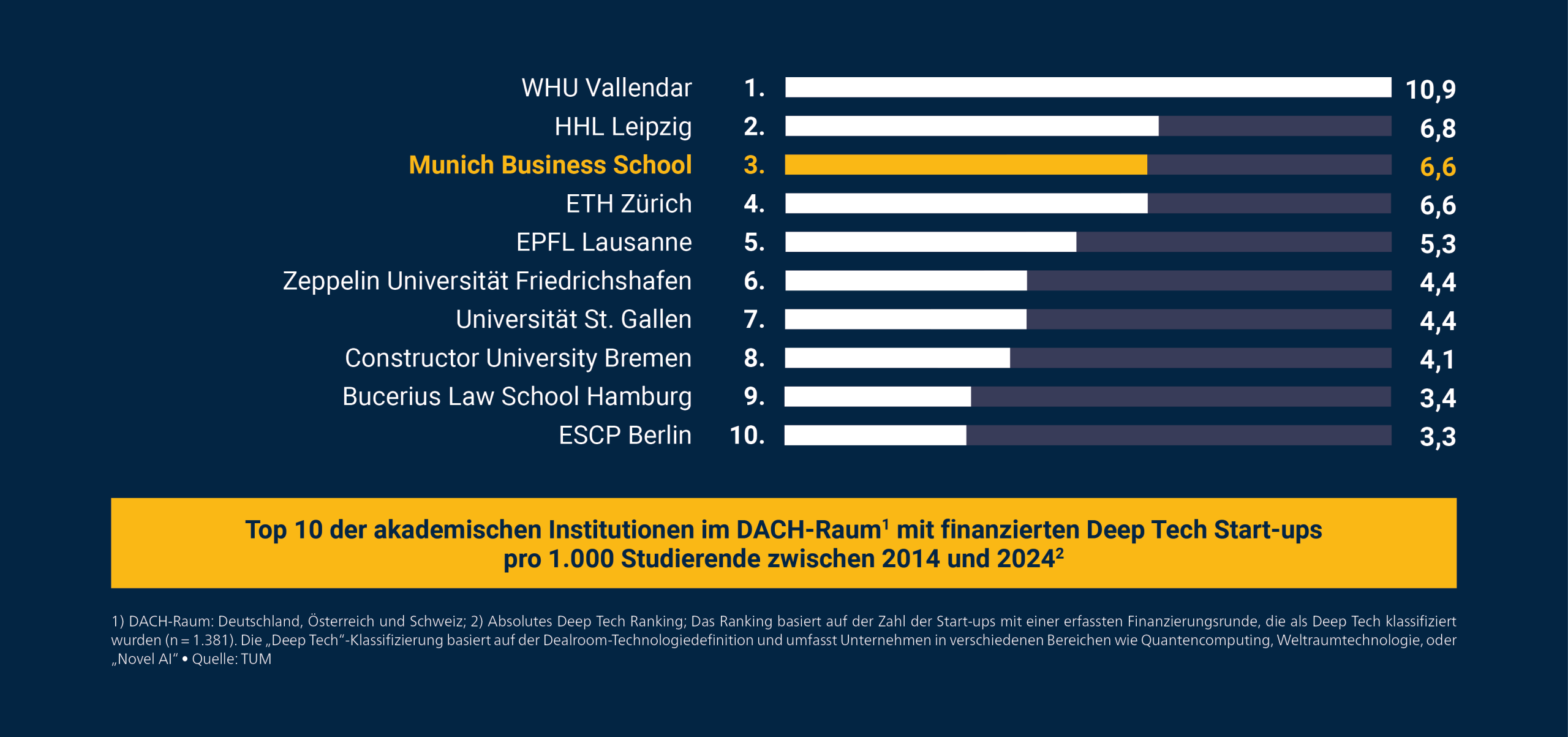 Munich Business School: Die Munich Business School ist die beste bayerische Hochschule für Start-ups _Abbildung 2